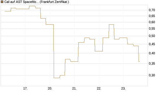 Call auf AST SpaceMobile Inc [Vontobel] Chart