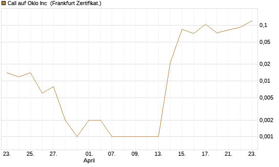Call auf Oklo Inc [Vontobel] Chart