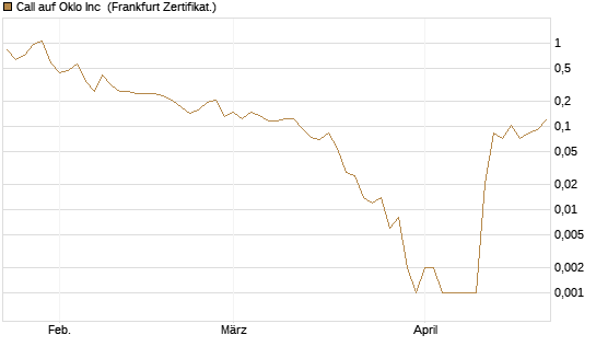Call auf Oklo Inc [Vontobel] Chart