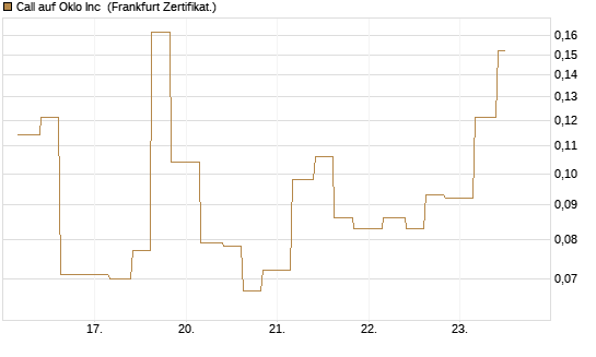 Call auf Oklo Inc [Vontobel] Chart