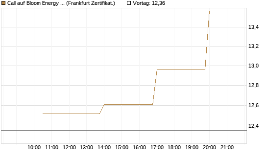 Call auf Bloom Energy A [Vontobel] Chart