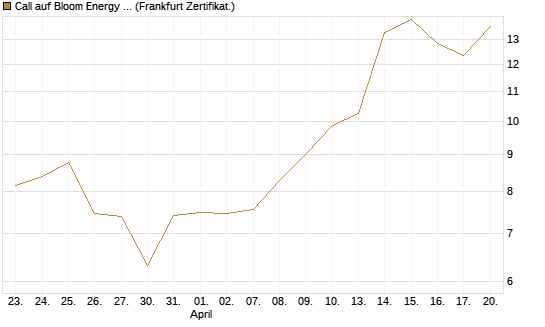 Call auf Bloom Energy A [Vontobel] Chart