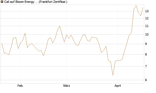 Call auf Bloom Energy A [Vontobel] Chart