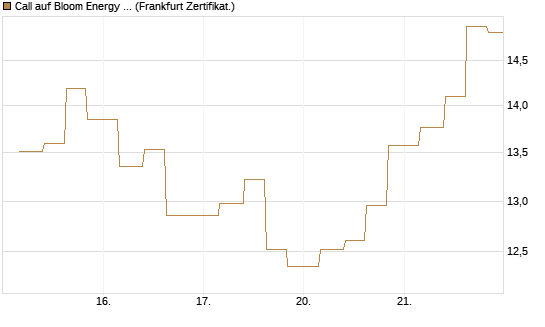 Call auf Bloom Energy A [Vontobel] Chart