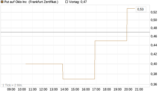 Put auf Oklo Inc [Vontobel] Chart