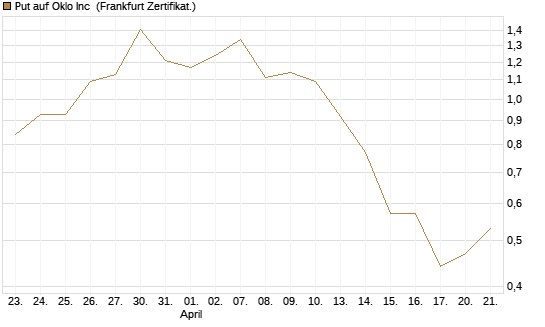 Put auf Oklo Inc [Vontobel] Chart