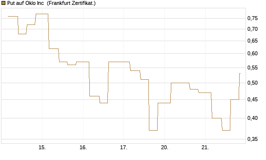 Put auf Oklo Inc [Vontobel] Chart
