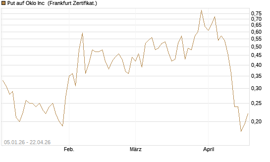 Put auf Oklo Inc [Vontobel] Chart
