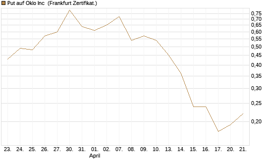 Put auf Oklo Inc [Vontobel] Chart
