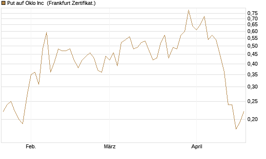 Put auf Oklo Inc [Vontobel] Chart