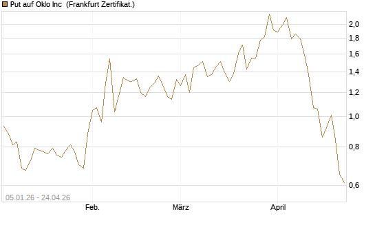 Put auf Oklo Inc [Vontobel] Chart