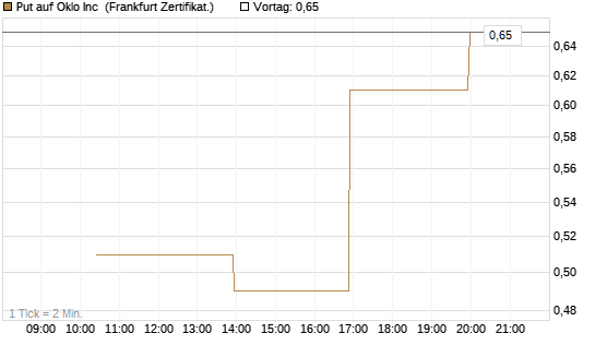 Put auf Oklo Inc [Vontobel] Chart