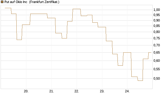 Put auf Oklo Inc [Vontobel] Chart