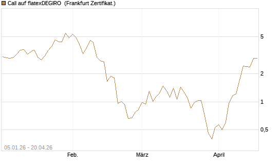 Call auf flatexDEGIRO [DZ BANK AG] Chart