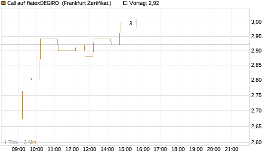 Call auf flatexDEGIRO [DZ BANK AG] Chart