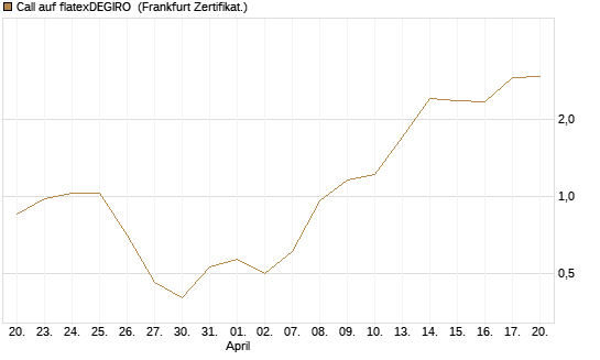 Call auf flatexDEGIRO [DZ BANK AG] Chart