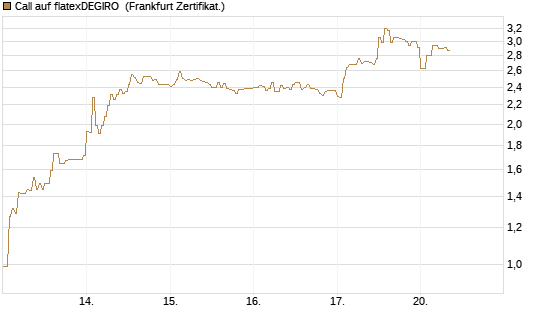 Call auf flatexDEGIRO [DZ BANK AG] Chart