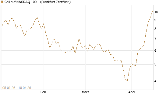 Call auf NASDAQ 100 [BNP Paribas Emissions- und Handelsges.] Chart