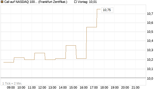 Call auf NASDAQ 100 [BNP Paribas Emissions- und Handelsges.] Chart