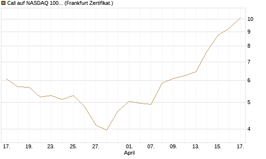 Call auf NASDAQ 100 [BNP Paribas Emissions- und Handelsges.] Chart