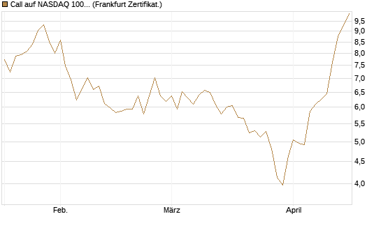 Call auf NASDAQ 100 [BNP Paribas Emissions- und Handelsges.] Chart