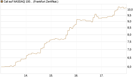 Call auf NASDAQ 100 [BNP Paribas Emissions- und Handelsges.] Chart
