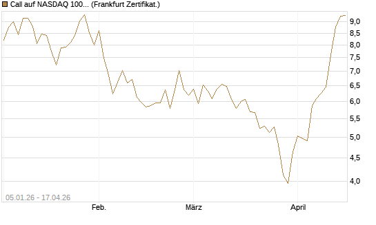 Call auf NASDAQ 100 [BNP Paribas Emissions- und Handelsges.] Chart