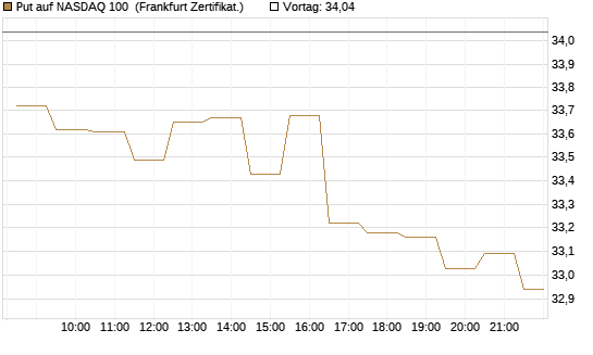 Put auf NASDAQ 100 [BNP Paribas Emissions- und Handelsges.] Chart