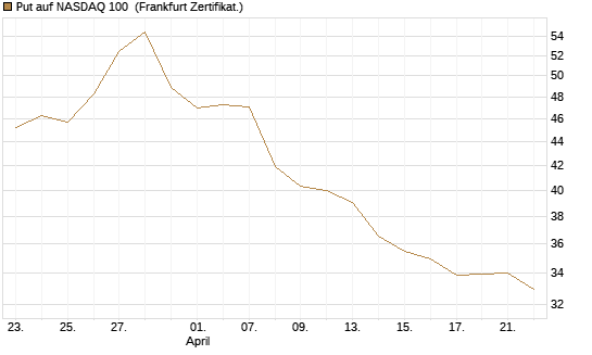 Put auf NASDAQ 100 [BNP Paribas Emissions- und Handelsges.] Chart