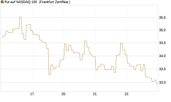Put auf NASDAQ 100 [BNP Paribas Emissions- und Handelsges.] Chart