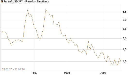 Put auf USD/JPY [Vontobel] Chart