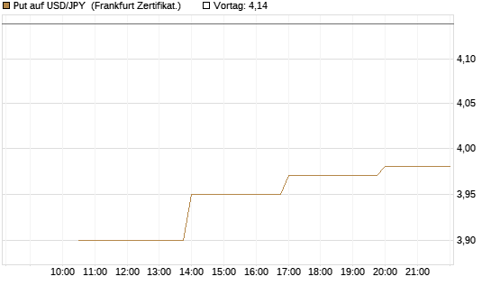 Put auf USD/JPY [Vontobel] Chart