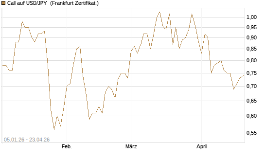 Call auf USD/JPY [Vontobel] Chart