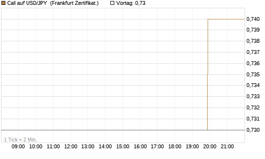 Call auf USD/JPY [Vontobel] Chart