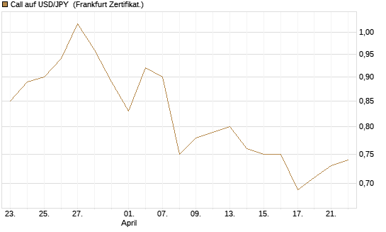 Call auf USD/JPY [Vontobel] Chart