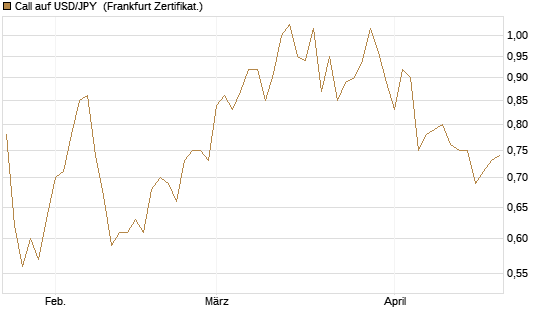 Call auf USD/JPY [Vontobel] Chart