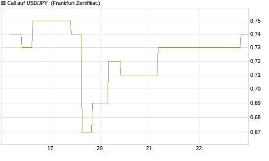 Call auf USD/JPY [Vontobel] Chart