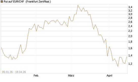 Put auf EUR/CHF [Vontobel] Chart