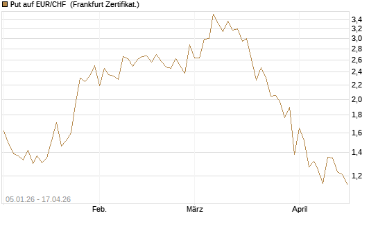 Put auf EUR/CHF [Vontobel] Chart
