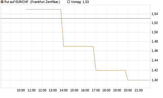Put auf EUR/CHF [Vontobel] Chart