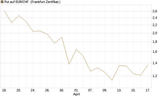 Put auf EUR/CHF [Vontobel] Chart