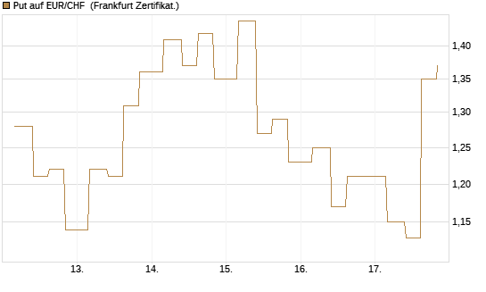 Put auf EUR/CHF [Vontobel] Chart