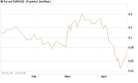 Put auf EUR/USD [Vontobel] Chart
