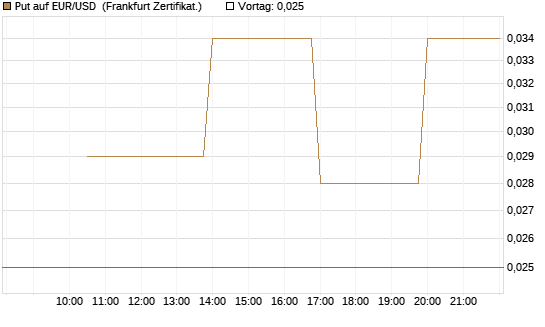 Put auf EUR/USD [Vontobel] Chart