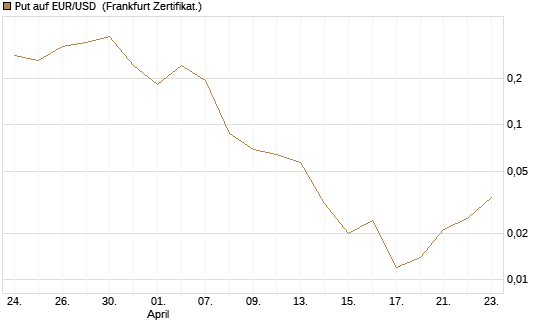 Put auf EUR/USD [Vontobel] Chart