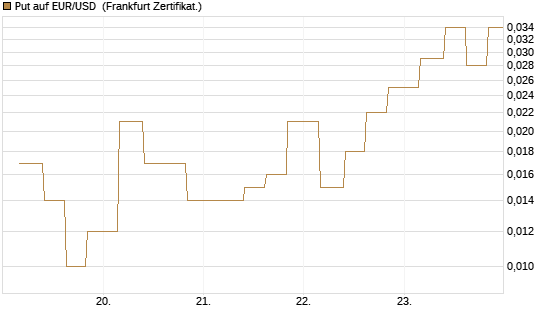 Put auf EUR/USD [Vontobel] Chart