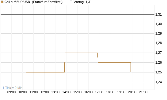 Call auf EUR/USD [Vontobel] Chart
