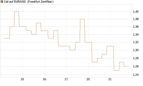 Call auf EUR/USD [Vontobel] Chart