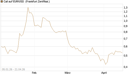Call auf EUR/USD [Vontobel] Chart