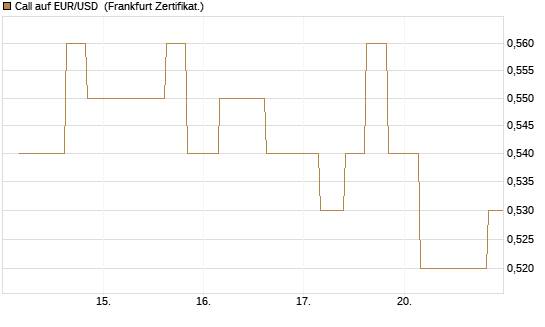 Call auf EUR/USD [Vontobel] Chart